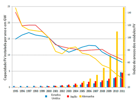 Evolução do mercado fotovoltaico