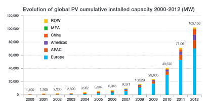 Evolução do mercado fotovoltaico